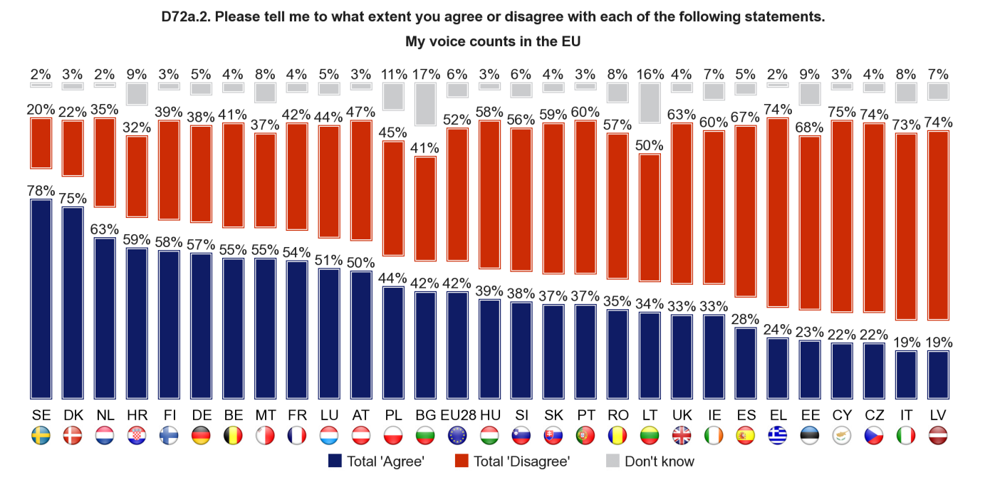 Graf č. 3: Průzkum veřejného mínění: Má Váš hlas v EU váhu?