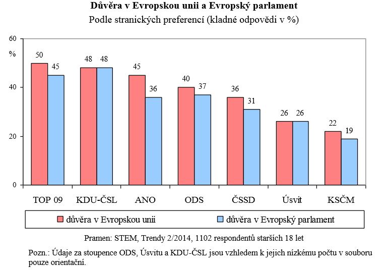 Jistým vodítkem mezi důvěrou v danou instituci, či v EU obecně, a volební účastí, nám mohou být informace zachycené v grafu č. 4. Z grafu jasně vyplývá, že nejvíce EU důvěřují voliči strany TOP 09.