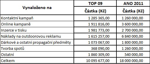 tuny zbytečně potištěných billboardů (Týblová 2014b). Dodal v souvislosti s vyúčtováním nákladů spojených s volební kampaní pro volby do EP v roce 2014 volební manažer strany J. Poláček.