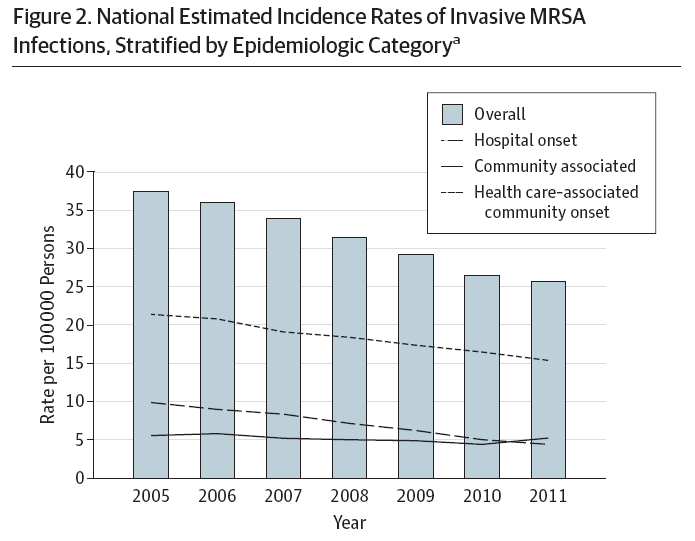 MRSA v USA 52% podíl MRSA na invazivních stafylokokových infekcích > 80.000 MRSA invazivních infekcí, 11.