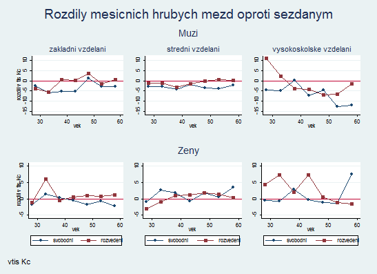 Graf 4: Rozdíly ve výši měsíčních hrubých mezd mužů a žen podle věku, vzdělání a rodinného stavu Zdroj: Výběrové šetření příjmů a životních podmínek domácností Českého statistického úřadu Dopad