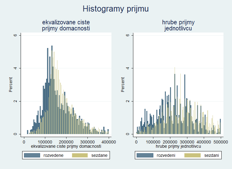 Tabulka 9: Relativní zastoupení domácností v populaci a jejich podíly na pracovních příjmech společnosti Sezdané Rozvedené Svobodné Ostatní Příjmy 67.6% 8.5% 7.0% 16.9% populace 55.3% 12.6% 10.0% 22.