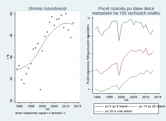 Podíl rozvedených v populaci od roku 1989 výrazně vzrostl. V roce 1992 rozvedení tvořili pouze 5,8 % populace, v roce 2002 už 8,4 % a v roce 2012 pak 10,7 % populace.