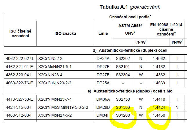 Duplexní oceli & ASME Sec. IX Výběr přídavného materiálu Vybraný materiál UNS S31200 schválený podle ASME Sec.