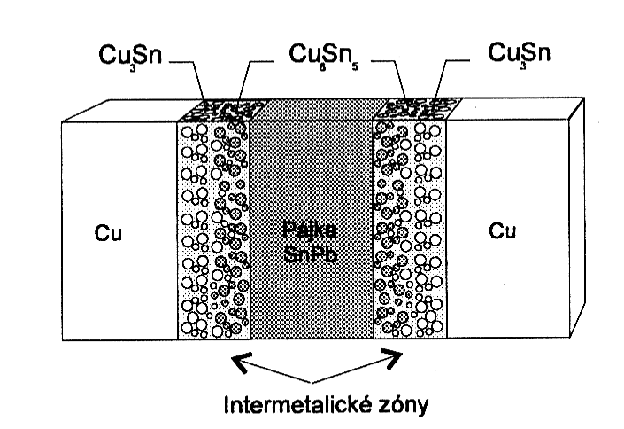 Obr. 1.1: Rozložení mezivrstev v olovnatém pájeném spoji [9]. V bezolovnatém pájecím procesu dochází k vytvoření silnější IMC vrstvy ve srovnání s pájkou SnPbAg.