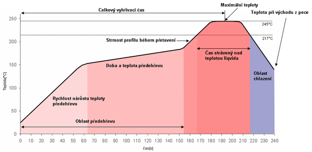 další oxidací. Zvýšená teplota následně zapříčiní aktivaci aktivátorů a pryskyřic a pomocí nich dochází k odstranění filmu kysličníků vytvořených na každé částici pájky a na pájené ploše DPS.