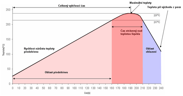 2.3.2 Podélný teplotní profil s lineárním nárůstem teploty RTS (Ramp To Spike) U tohoto teplotním profilu dochází k pozvolnému nárůstu teploty v oblasti předehřevu.