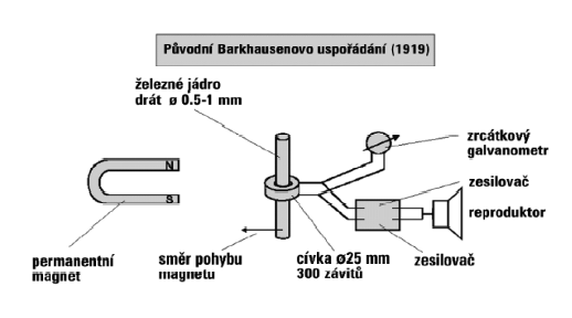 Měření pomocí magnetického pole Princip: pomocí tzv. Barkhausevova šumu Přiblížíme či oddálíme magnet k jádru slyšíme v reproduktoru hlasité praskání.