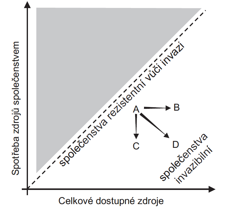 druhy se snáze uchytí. Rejmánek (1996) tuto hypotézu svým výzkumem původně evropských druhů naturalizovaných v Kalifornii potvrzuje.