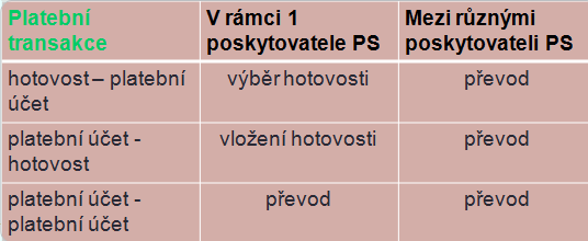 Platební služba je kategorie, která v sobě obsahuje jen vybrané platební