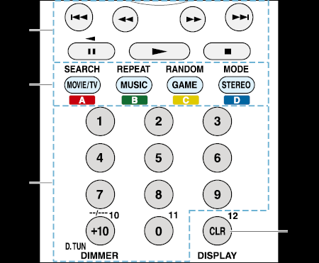 Ovládání jiných komponentů pomocí dálkového ovladače Ovládání TV Pro přepnutí režimu DO na režim ovládání požadovaného AV komponentu stiskněte tlačítko REMOTE MODE naprogramované s kódem dálkového