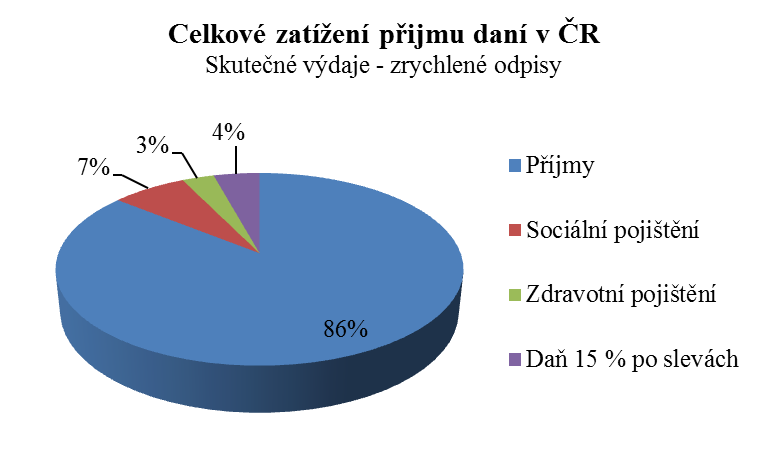 Graf 3: Celkové zatížení příjmu (zrychlené odpisy) Příklad č.