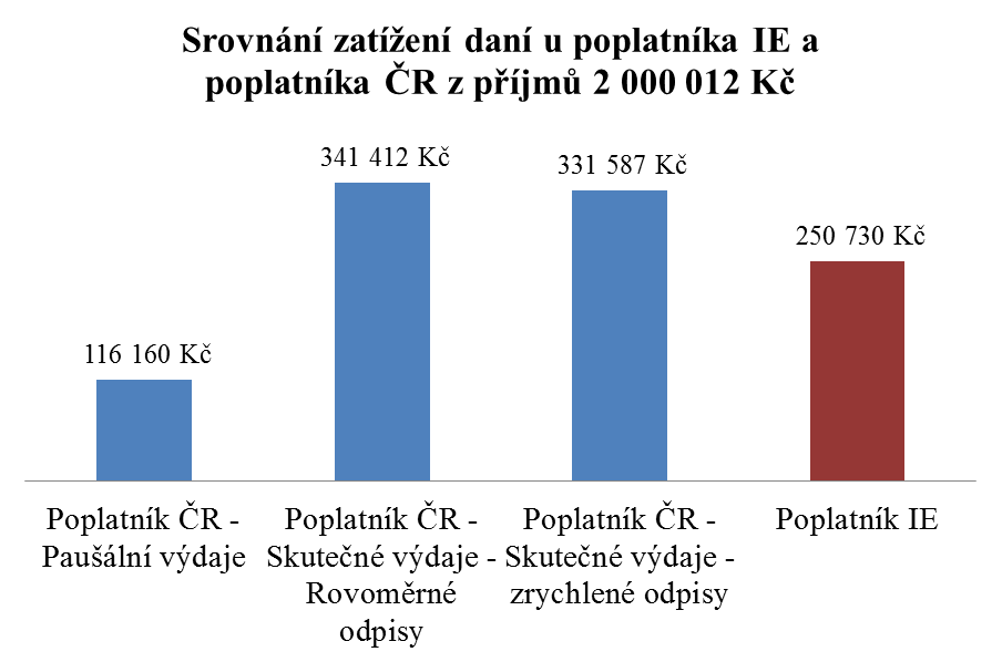 V neposlední řadě je níže uvedeno grafické znázornění celkových odvodů na dani připadající na příjem poplatníka v IE.