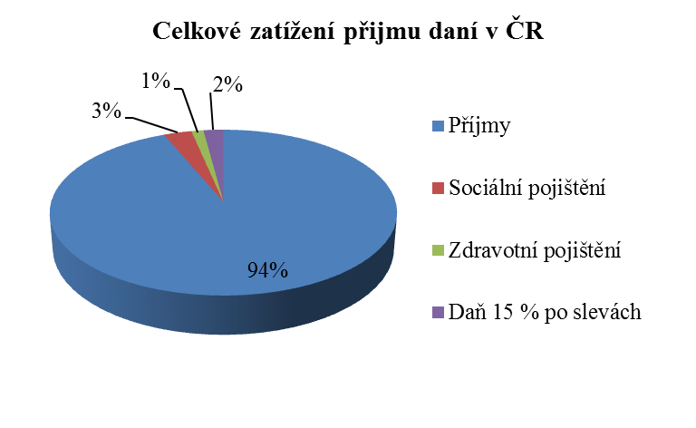 Tabulka 23: Výpočet zálohy 2014 Příklad č.