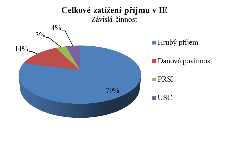 V neposlední řadě je níže uvedeno grafické znázornění zatížení přijmu daní připadající na příjem ze závislé činnosti poplatníka v IE.