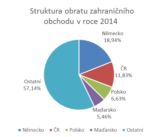 Ekonomika Slovenska Slovensko, které historicky sdílelo s ČR jeden stát, má i velmi obdobný ekonomický vývoj. Opět hlavní zaměření je průmyslové.