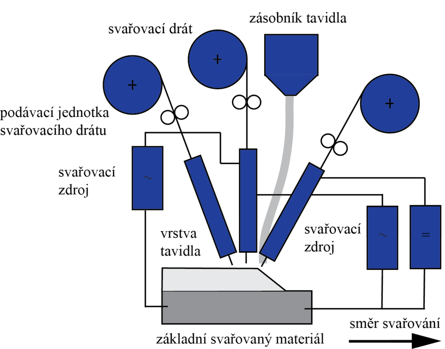 dvojité tandemové svařování. Tato varianta najde využití na místech s dobrou dostupností, například u výroby obvodových věží větrných elektráren.