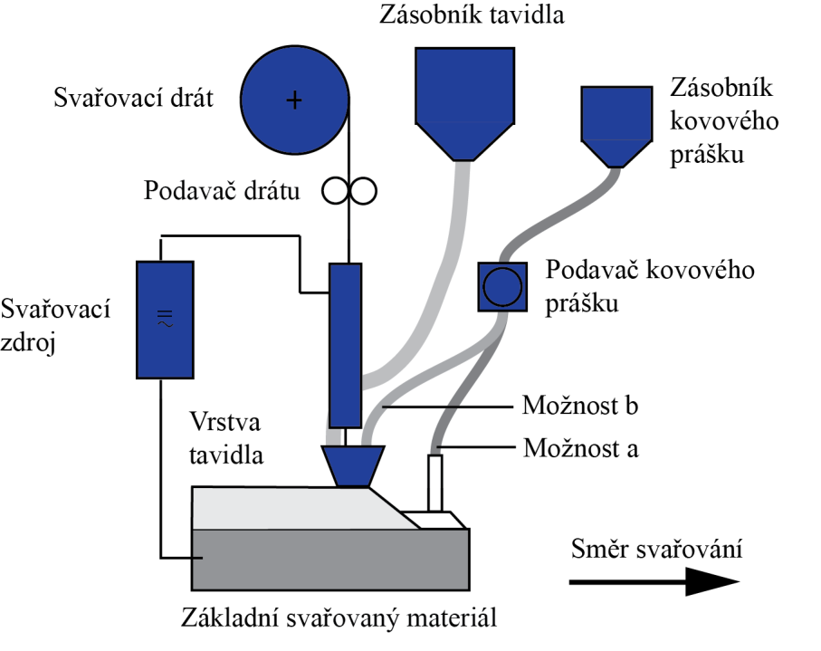 Obr. 21 - Obrázek dodávky kovového prášku [7] 2.