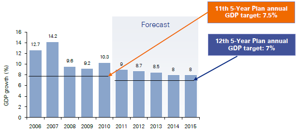 Graf č. 13 Současná výše HDP Číny, prognóza jeho vývoje vs. cíle (v %) Zdroj: KPMG. China s 12th Five-Year Plan: Overview [online pdf]. Dostupné na: < http://www.kpmg.