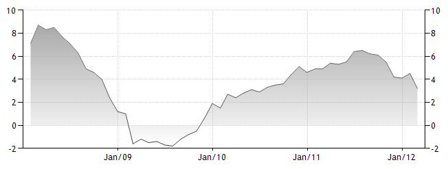 Zdroje: World bank. Data. Dostupné na: <http://data.worldbank.org/country/china>. (cit.20.3.2012); Mediafax, Čínská inflace v lednu překvapivě vzrostla na 4,5 procenta. Dostupné na:< http://www.