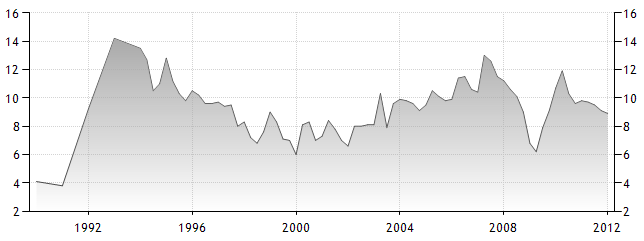 na: < http://www.chinability.com/gdp.htm>; World bank. Dostupné na: < http://data.worldbank.org/indicator/ny.gdp.mktp.cd?page=3>. (cit. 26.3.2012) Graf č.