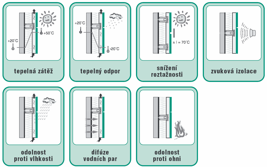 40 mm (eliminuje tepelné zisky nosné stěny), - pohledová krycí vrstva na roštu či i závěsechz (desky, prefabrikáty, atp.