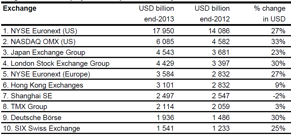 na NYSE 55 mld. USD.