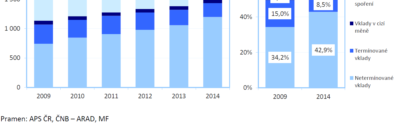 Příjmy z emise st. spoř. dluhopisů strana 10 infrastruktura splácení státního dluhu jarní emise 2012 inkaso 15,3 mld.