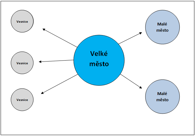 dopravních tahů. Často je tento nový rozvoj na úkor aktivit, investic a relokací ze zastavěného území metropolitních měst.