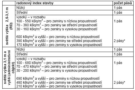 RADONOVÉ RIZIKO - ochrana