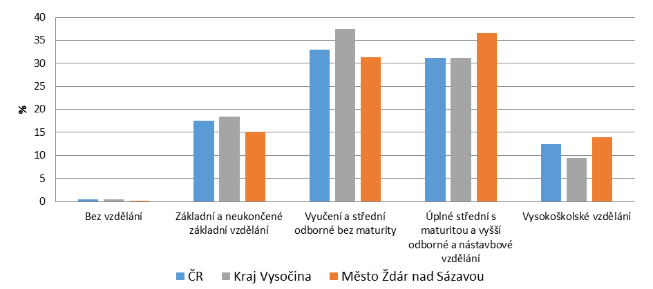 Vzdělanostní struktura obyvatel města Žďár nad Sázavou v porovnání s Krajem Vysočina a ČR v roce 2011 Pozn.