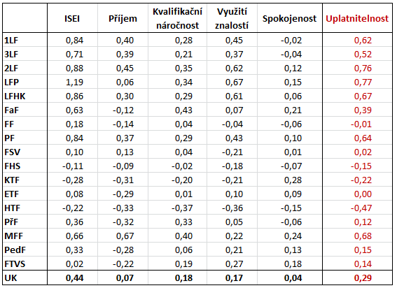 Uplatnitelnost absolventů na trhu práce a její dílčí aspekty, fakulty UK v Praze Práce mimo vystudovaný obor obecně má z pohledu uplatnění spíše negativní důsledky, přičemž v případě absolventů UK