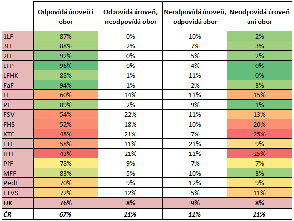 nazýváme odpovídajícím zaměstnáním. Za všechny vysoké školy pracují na takovýchto místech odpovídajícího zaměstnání dvě třetiny absolventů.