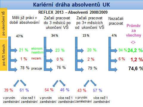 ukazují tři hlavní odlišnosti. První je v nižším podílu těch, kteří potřebují více než tři měsíce, aby začali pracovat jak jsme uvedli, u UK je to 15 % absolventů, v průměru za všechny škol 21 %.