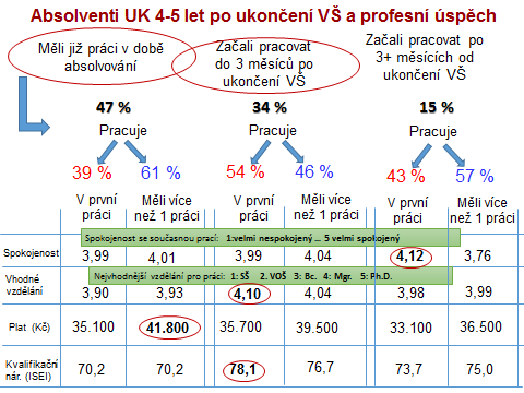 Na souhrnném průměru za všechny vysoké školy se ukazuje, že čím déle trvá přechod na trh práce, tím menší profesní úspěch absolvent má. Platí to, ovšem v o něco nižší míře, i pro absolventy UK.