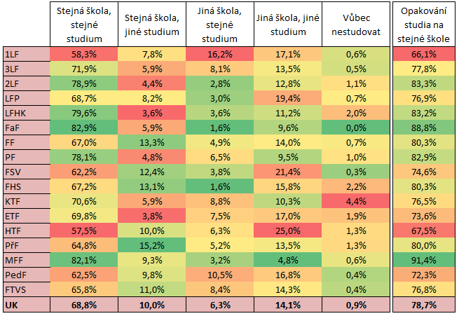 počet fakult platí, že by je opakovalo mezi 75 a 80 % absolventů.