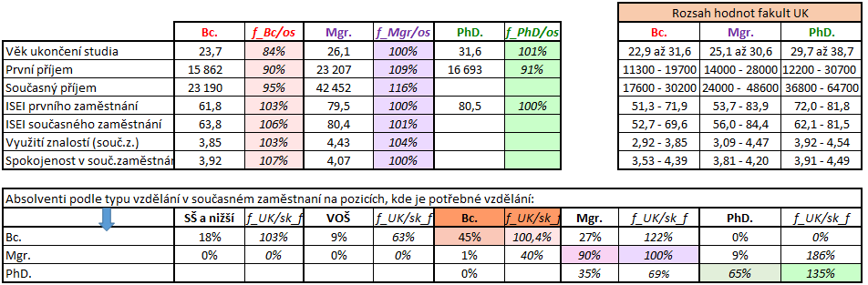 což je výrazně nad průměrem lékařských fakult. 18 % je jich na pozicích středoškolských (což je přibližně průměr lékařských fakult). Odpovídající zaměstnání (tj.