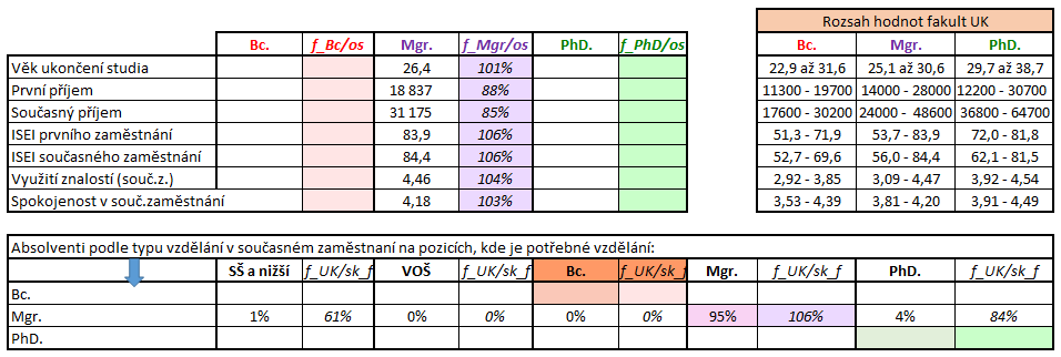 Absolventi LFP přitom vykazovali jak v první tak současné práci mírně nadprůměrnou úroveň kvalifikační náročnosti svých pracovních pozic ve srovnání s ostatními lékařskými fakultami, mírně