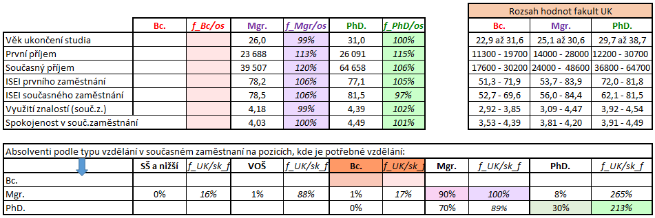 ry však spíše nadprůměrně. Hodnocení studia z hlediska přínosu pro jejich osobní rozvoj je hodnoceno mezi fakultami UK na jedné z nejnižších úrovní.