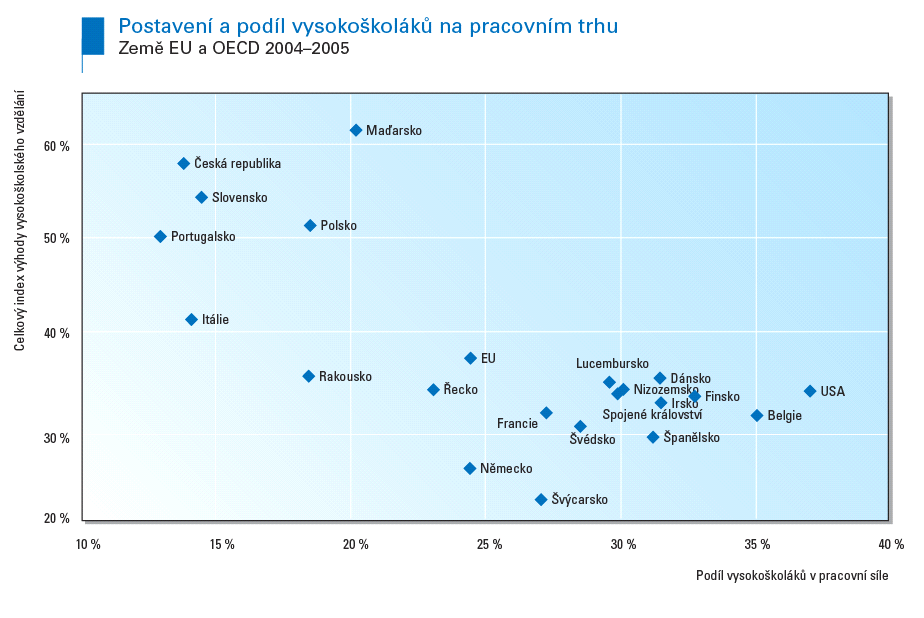 Souhrnný index postavení vysokoškoláků na pracovním trhu Shrnutí poznatků o postavení vysokoškoláků na pracovním trhu ukazuje, že v průměru všech sledovaných rozvinutých zemí jsou v současnosti