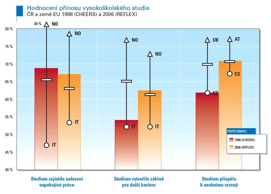 Viditelně příznivější hodnocení významu vysokoškolského studia absolventy českých vysokých škol v roce oproti druhé polovině 9. let se promítlo ještě do další podstatné charakteristiky.