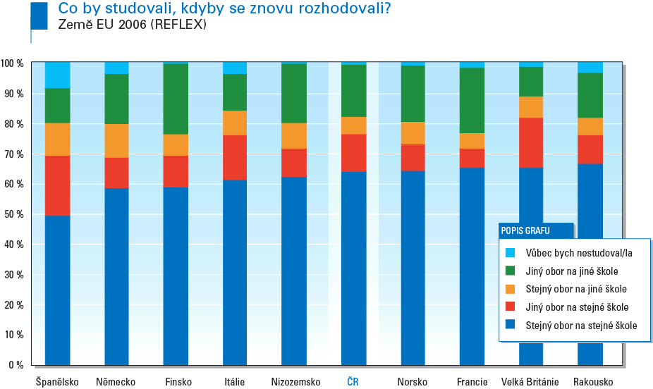 K projevům souladu mezi objektivní situací a hodnocením absolventů patří i to, že absolventi vysokých škol v České republice patří společně s Nory a Rakušany mezi nejspokojenější se svou současnou