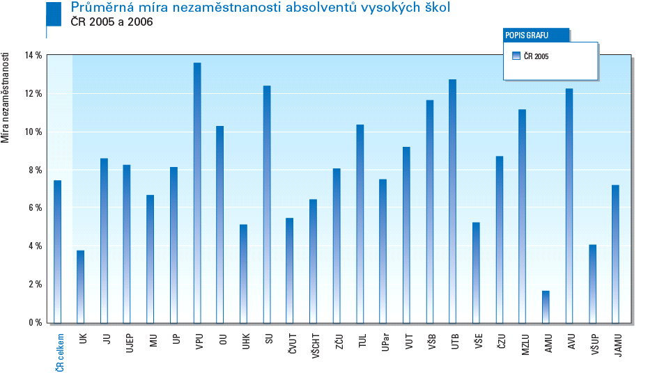 Počet takto neaktivních absolventů se však v posledních letech stále zvyšuje především jako důsledek zavádění strukturovaného studia, v rámci kterého mnoho absolventů bakalářů zůstává na vysoké škole