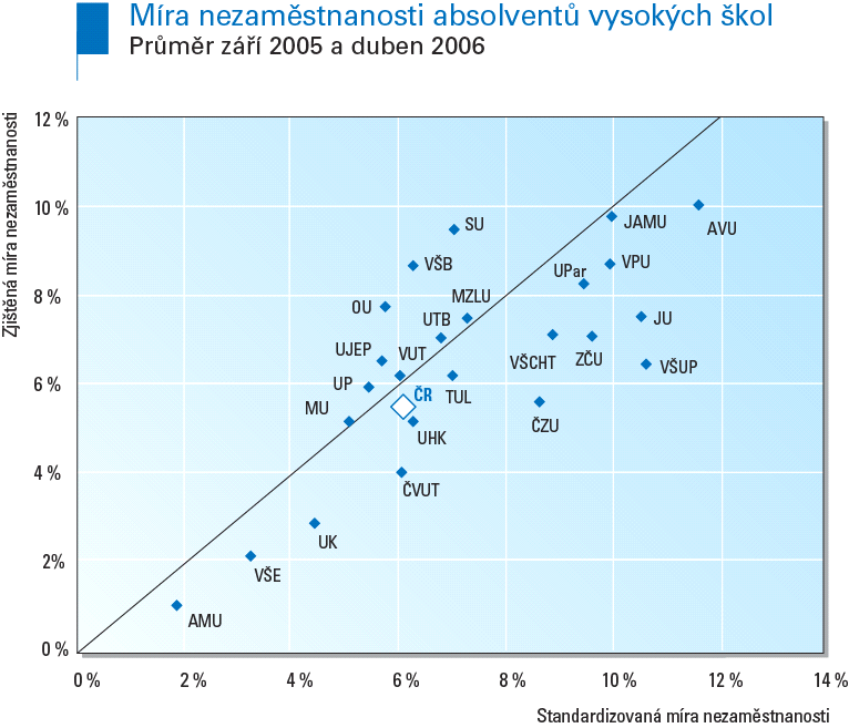 Porovnání obou měr nezaměstnanosti především ukazuje, že standardizovaná míra nezaměstnanosti všech vysokoškoláků je o něco vyšší, než zjištěná míra jejich nezaměstnanosti.