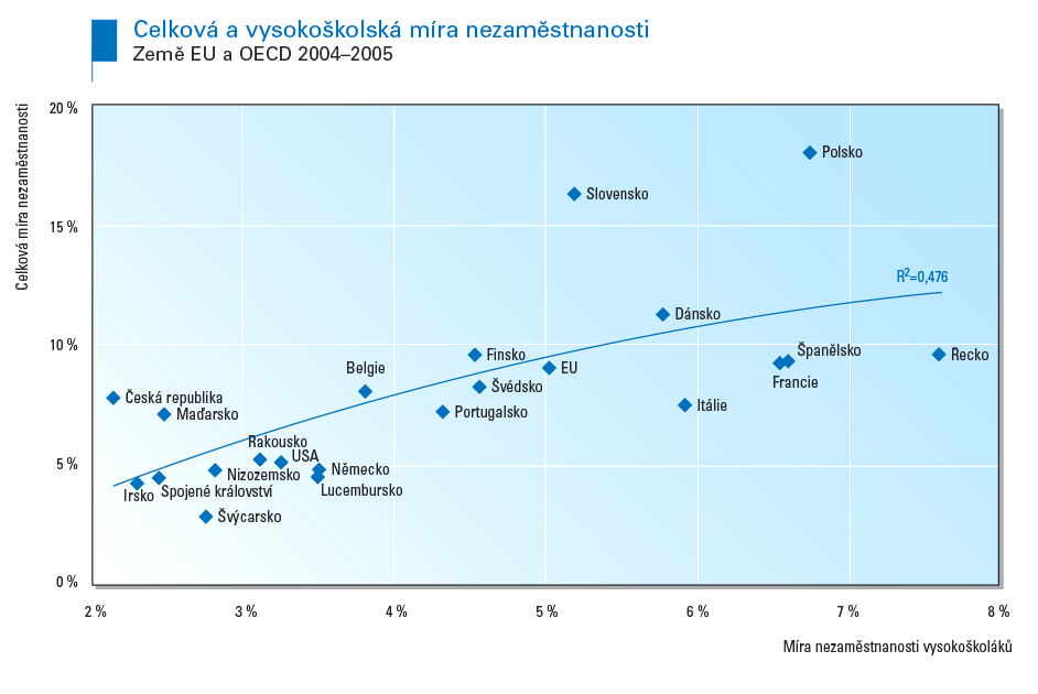 Mladí absolventi vysokých škol (do let) jsou na tom ovšem o něco hůře než vysokoškoláci vůbec, neboť vstupují nově na pracovní trh a nemají žádné zkušenosti ani pracovní historii a většinou jen