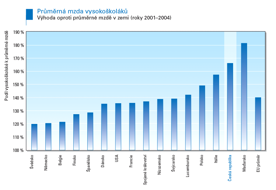 Nejnižší ekonomickou výhodu ze srovnávaných zemí poskytuje vysokoškolské vzdělání lidem ve Švédsku, kde jsou navíc hrubé mzdy, z nichž se při komparacích vychází, velice progresivně zdaněny, což dále