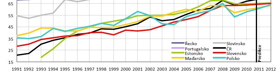 3. Postavení české ekonomiky Dlouhodobá konvergence ČR k hodnotám EU v