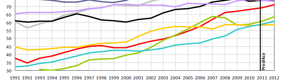 3. Postavení české ekonomiky Konvergence ČR k hodnotám EU i v ekonomické