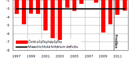 3. Postavení české ekonomiky Deficity státního rozpočtu a rostoucí