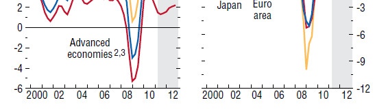 4. Aktuální ekonomické prognózy MMF čeká V je to ale realistické?